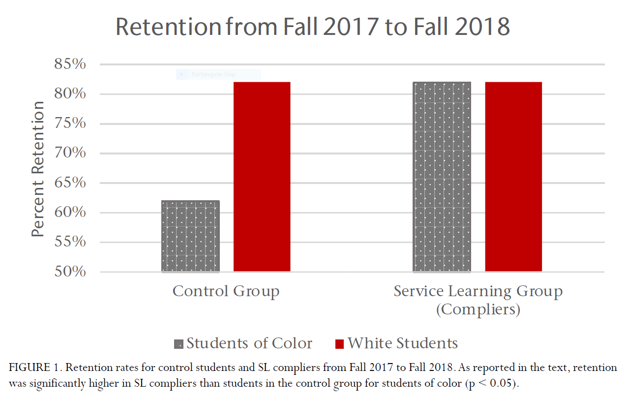 Retention chart displaying a significant increase in retention rates for students of color from mid 60% retention to above 80% in 2018.